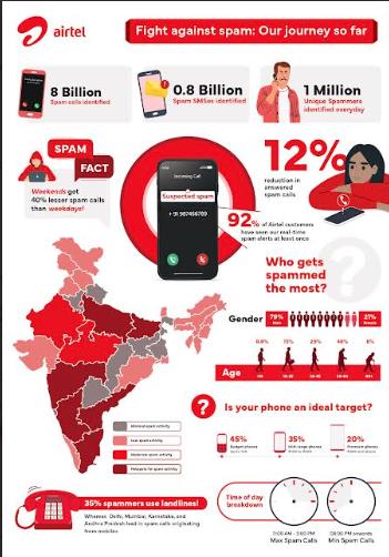 8 ബില്യണ്‍ സ്പാം കോളുകള്‍ തിരിച്ചറിഞ്ഞതായി എയര്‍ടെലിന്റെ സ്പാം റിപ്പോര്‍ട്ട്