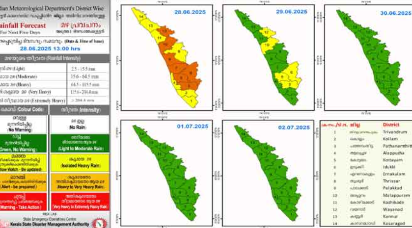 ഇന്നും ശക്തമായ മഴ; ഏഴ് ജില്ലകളിൽ ഓറഞ്ച് അലർട്ട്, ഉരുൾപൊട്ടൽ, മണ്ണിടിച്ചിൽ, മലവെള്ളപ്പാച്ചിൽ സാധ്യത