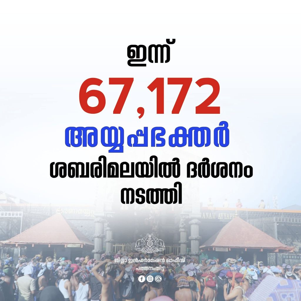 ഇന്ന് 67,172 അയ്യപ്പഭക്തർ ശബരിമലയിൽ ദർശനം നടത്തി